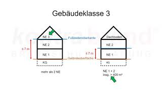 Was sind Gebäudeklassen Grundlagen der Brandschutzplanung kurz erklärt [upl. by Arrais]