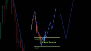 quotForex VShape Recovery Swift rebound as markets surge back Watch the dramatic turnaroundquot [upl. by Kimbra551]