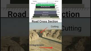 Road Cross Section  Shorts Construction CivilEngineering Highway Engineering [upl. by Sldney]