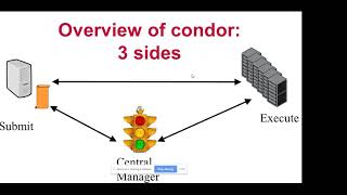 20191017 CaRCC SystemsFacing  HTCondor’s Philosophy of HighThroughput Computing [upl. by Lawlor]