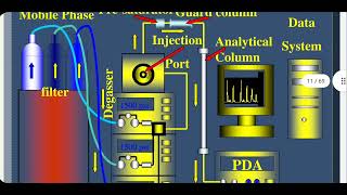 Applied pharmacognosy and Forensic lec3 HPLC [upl. by Nade611]