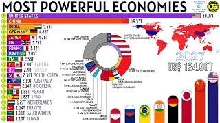 Most Powerful Economies by Nominal GDP [upl. by Vorster224]