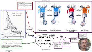 MECCANICA SEMPLICE Motore a 4 tempi e Ciclo 8 cosa è come funziona caratteristiche e grafico PV [upl. by Eerased769]