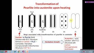 Perlite to Austenite transformation [upl. by Alvera]