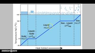 Heating Curve of Water [upl. by Aikahs998]