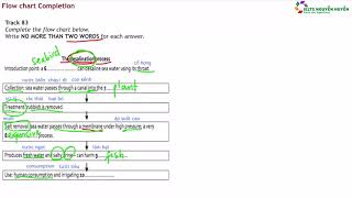 IELTS Listening Dạng Flowchart Completion [upl. by Perkins]