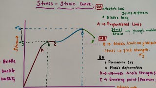 Stress strain curve  Brittle  Ductility ElastomersProportional limitElastic limitUltimate [upl. by Ofella]