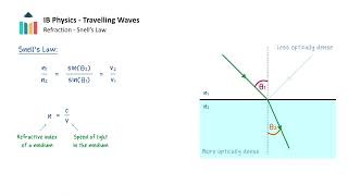 Refraction  Snells Law IB Physics SLHL [upl. by Atiniv]