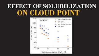 Effect of Solubilization on Cloud Point  Chemistry Insights By Dr Usman  ChemClarity [upl. by Waxler]