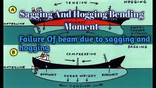 Sagging amp Hogging Beam failure due to Sagging amp Hogging Bending Moment [upl. by Howie]