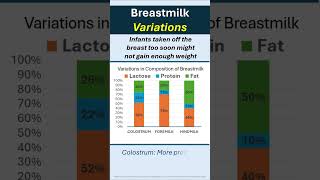 Breastmilk Variations breastfeeding youtubeshorts breastfeedingnurtured drrajindergulati [upl. by Soelch]