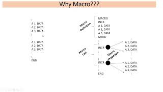 V1 MACRO AND MACRO PROCESSOR [upl. by Kellyn]