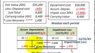 Impairment Loss Accounting Impairment Of Long Term Assets Intended For Disposal [upl. by Anselme462]