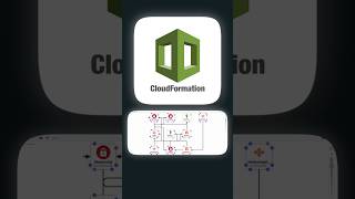 Day 16 CloudFormation AUTOMATE INFRASTRUCTURE DEPLOYMENT  AWS INFRA AS CODE cloudformation [upl. by Fritze915]