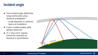 Understanding HF Propagation [upl. by Dow]