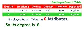 Difference between Unary and Binary relation [upl. by Ydniw]