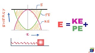 Energy in SHM Total Energy  Kinetic Energy  Potential Energy 6 [upl. by Cornel]