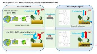 Étapes danalyse de limpact du changement climatique sur lhydrologie dun bassin versant [upl. by Leandra]