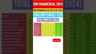 RRB PARAMEDICAL EXAM DATE  RRB PARAMEDICAL VACANCY  RRB NURSING SUPARITENDENT  RRB PHARMACIST [upl. by Bradman]