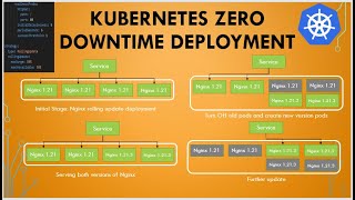 Kubernetes Zero Down Time Deployment  Kubernetes Rolling Update Deployment [upl. by Hiroshi]