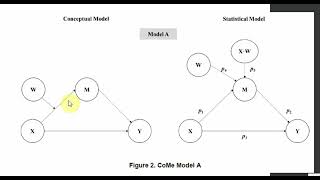 A Concise Introduction to Running Moderated Mediation using Process in SmartPLS4 [upl. by Noremak]