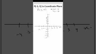 Locate Point in a Coordinate Plane Part 3 COORDINATE GEOMETRY CLASS 9 exam basicmath education [upl. by Horsey]