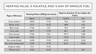 Heating Value Percent Volatile and Percent Ash of Various Fuel [upl. by Allister]