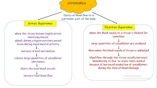 Hyperemia Respiratory Physiology Chapter 17 part 4 Guyton and Hall Physiology [upl. by Vachill]