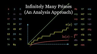 Proof of Infinite Primes Using Mathematical Analysis  SoMEpi [upl. by Arabeila]