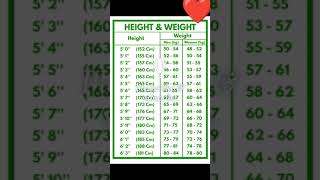 🤩🤩BMIBody mass index Height and weight chart for fitnessSubscribe like amp share for more updates🔔 [upl. by Christie]