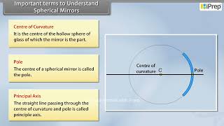 Spherical Mirrors  Concave and Convex Mirrors  Chapter 9  Science  Class 10th  iPrep [upl. by Itsirk201]