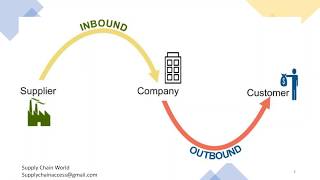 Inbound amp Outbound Logistics  What is Inbound Logistics  Difference between Inbound amp Outbound [upl. by Aspa489]