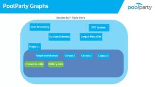 311 SPARQL Querying Semantic Data With PoolParty [upl. by Faxon]