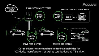 Accuver V2X Testing solution [upl. by Sana312]