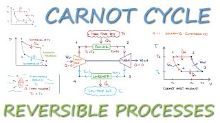 Reversible Processes and CARNOT CYCLE in 12 Minutes [upl. by Gautea]