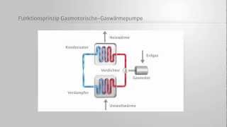 Gaswärmepumpe  Funktionsprinzip gasmotorischer Gaswärmepumpen [upl. by Khalsa]