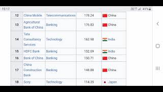 Top Ten Asian Companies By Market Capitalisation 2024 [upl. by Corabel487]