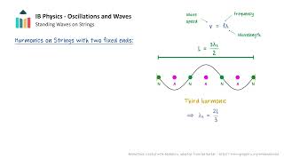 Standing Waves in Strings IB Physics SLHL [upl. by Ruyam]