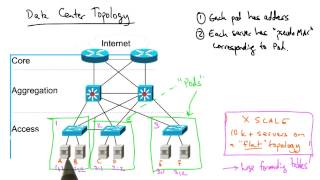 Data Center Network Topology [upl. by Euqinahs]