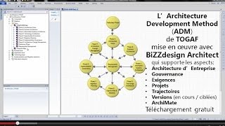 TOGAF ADM in BiZZdesign Architect [upl. by Naynek]