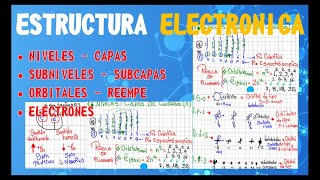 Niveles Subniveles Orbitales y Electrones ESTRUCTURA ELECTRÓNICA [upl. by Ameen577]