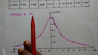 05  Fourier Transform xteatut  Amplitude and Phase spectrum  Signals and Systems in Tamil [upl. by Kaitlin]