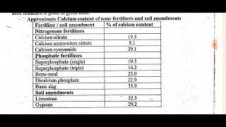 Secondary Fertilizers  Sources and Application Hindi Explanation  SSAC 311 [upl. by Farr520]