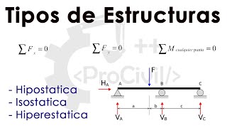 Tipos de estructuras  Hipostatica  Hiperestatica  Isostatica  Como diferenciarlas [upl. by Assirehc]