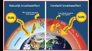 Klimaatverandering en ecologische voetafdruk [upl. by Klehm509]