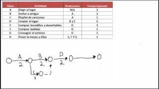 Hacer FACILMENTE una RED PERT  MÉTODO PERT [upl. by Atiugal]