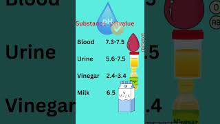 pH value of different substances tnpsc gs science phvalue shortsviral trendingshorts videos [upl. by Jeniece]