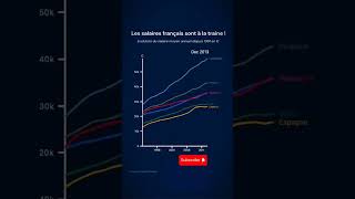 Les différents salaires en Europe 🇪🇺 Les français sont pauvres  🤔 salaire impot bourse investir [upl. by Rehpotsirahc575]