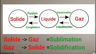 Etat de la matière et changement détat [upl. by Keeton436]