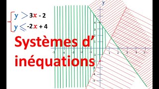 Systèmes d inéquations  Resolution graphique [upl. by Duffie]